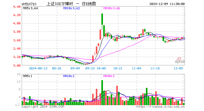 上证50ETF博时（510710）跌0.25%，半日成交额350.26万元