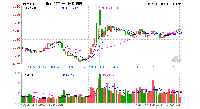 银行ETF（159887）涨0.09%，半日成交额2400.47万元