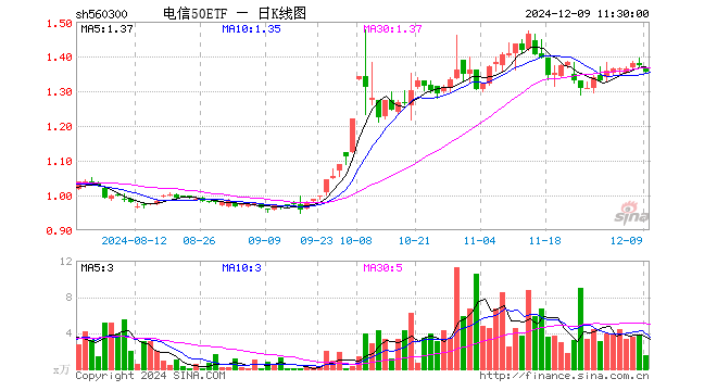 电信50ETF（560300）跌1.38%，半日成交额207.99万元