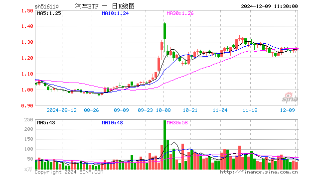 汽车ETF（516110）涨0.32%，半日成交额4274.85万元