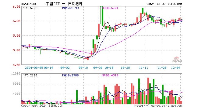 中盘ETF（510130）涨0.28%，半日成交额69.91万元