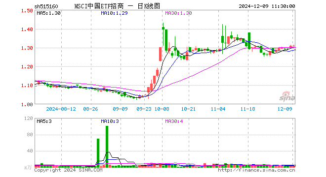 MSCI中国ETF招商（515160）涨0.08%，半日成交额240.86万元