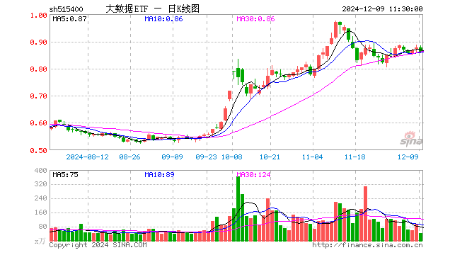 大数据ETF（515400）跌1.71%，半日成交额3823.72万元