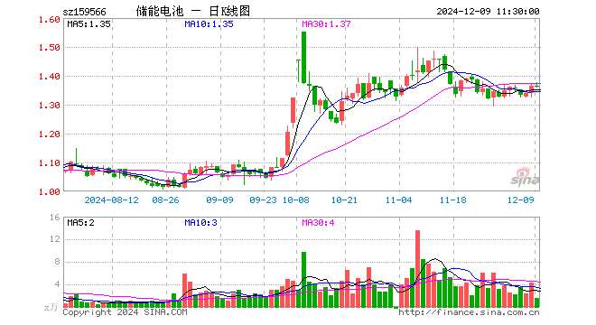 储能电池ETF（159566）跌0.29%，半日成交额220.41万元