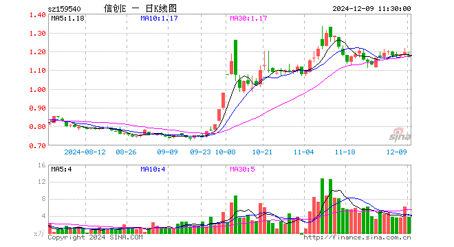 信创ETF易方达（159540）跌2.01%，半日成交额447.52万元