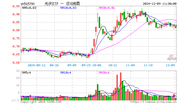 光伏ETF（515790）跌1.69%，半日成交额2.06亿元