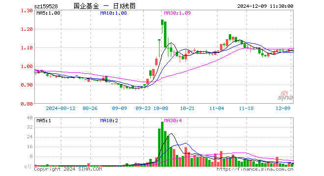 国企改革ETF（159528）跌0.46%，半日成交额189.04万元