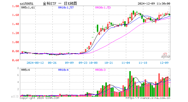 金融科技ETF（159851）跌2.58%，半日成交额3.91亿元