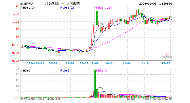 创中盘88ETF（159804）跌0.95%，半日成交额15.63万元