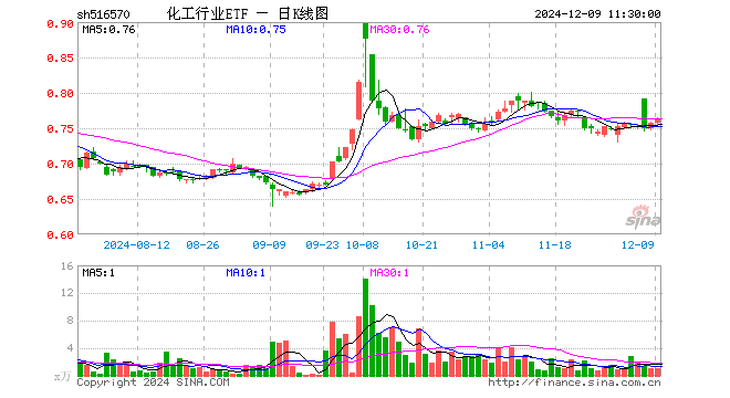 化工行业ETF（516570）涨0.66%，半日成交额82.38万元