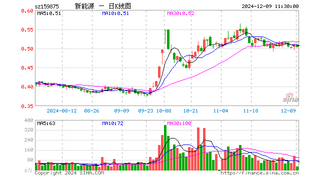 新能源ETF（159875）跌1.18%，半日成交额1332.78万元