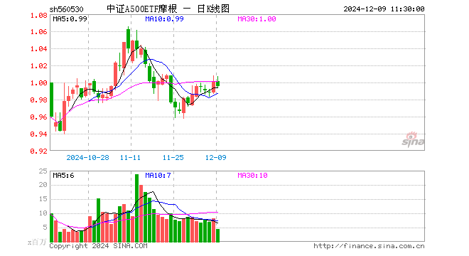 中证A500ETF摩根（560530）跌0.60%，半日成交额4.32亿元