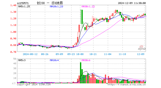 创业板200ETF富国（159571）跌1.27%，半日成交额303.59万元