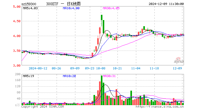 300ETF（159300）跌0.59%，半日成交额4265.63万元