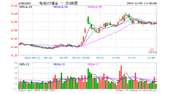 电池ETF基金（562880）跌0.74%，半日成交额515.72万元