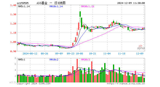 中证A50ETF基金（159595）跌0.43%，半日成交额1.65亿元