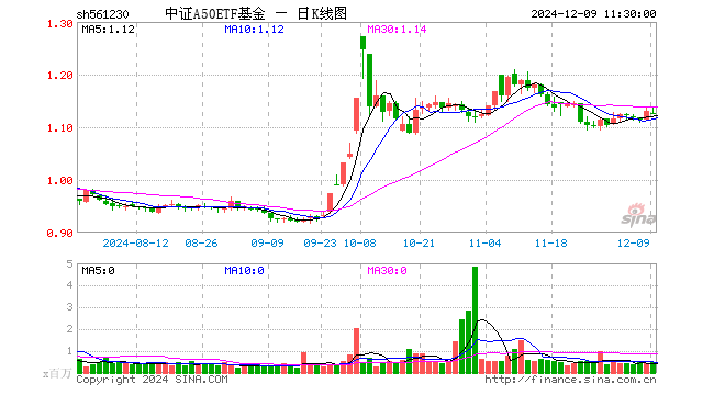 中证A50ETF基金（561230）跌0.27%，半日成交额5222.54万元