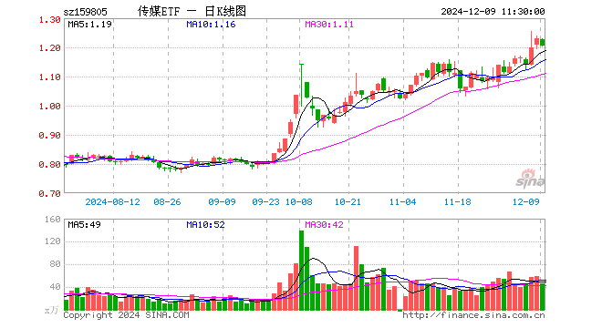 传媒ETF（159805）跌2.03%，半日成交额5555.81万元