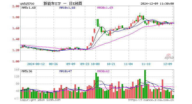 新能车ETF（515700）跌0.53%，半日成交额2971.14万元