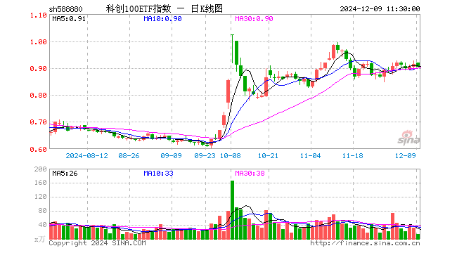 科创100ETF指数（588880）跌1.31%，半日成交额1196.89万元