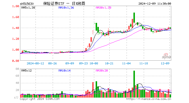 保险证券ETF（515630）跌1.36%，半日成交额1029.11万元