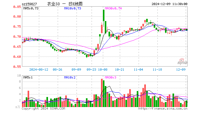 农业50ETF（159827）跌0.95%，半日成交额146.57万元