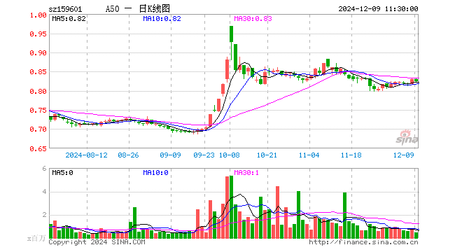 A50ETF（159601）跌0.48%，半日成交额3878.49万元