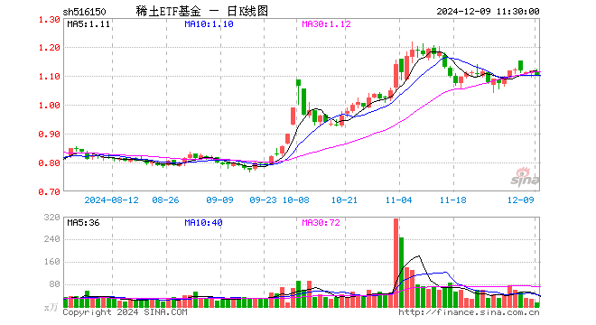 稀土ETF基金（516150）跌1.25%，半日成交额1507.72万元