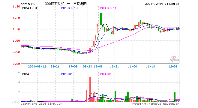 300ETF天弘（515330）跌0.54%，半日成交额999.84万元