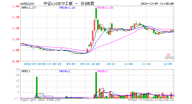 中证A100ETF工银（561200）跌0.59%，半日成交额28.72万元