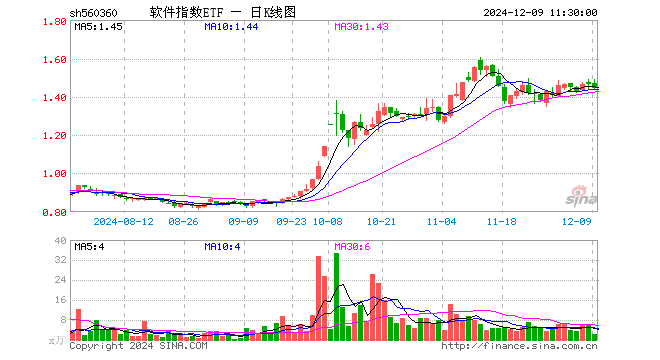 软件指数ETF（560360）跌1.43%，半日成交额319.10万元