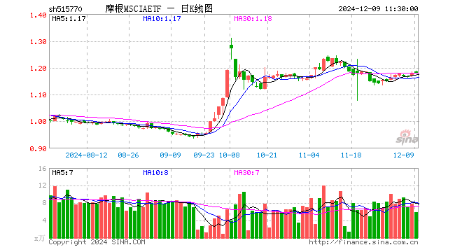 摩根MSCIAETF（515770）跌0.17%，半日成交额705.14万元