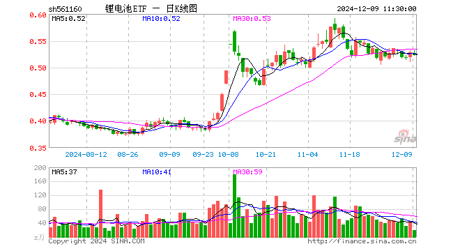 锂电池ETF（561160）跌0.95%，半日成交额988.33万元