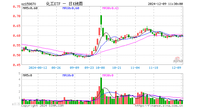 化工ETF（159870）跌0.33%，半日成交额3310.63万元