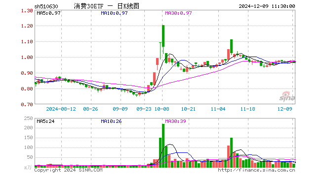 消费30ETF（510630）跌1.03%，半日成交额1606.64万元