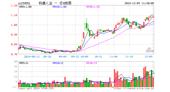 机器人产业ETF（159551）跌0.18%，半日成交额1638.52万元