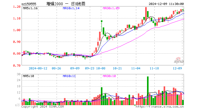 2000增强ETF（159555）跌0.60%，半日成交额540.45万元