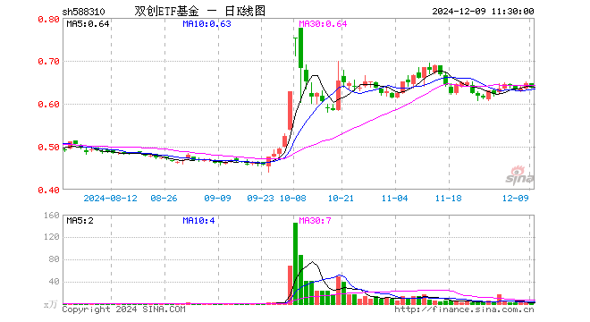 双创ETF基金（588310）跌1.55%，半日成交额77.54万元