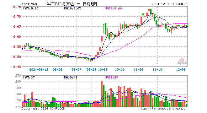 军工ETF易方达（512560）跌1.67%，半日成交额1439.46万元