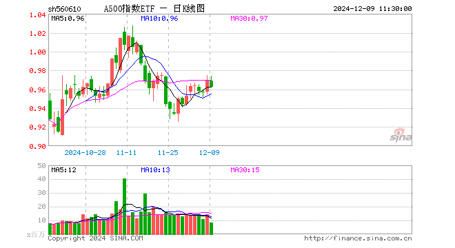 A500指数ETF（560610）跌0.72%，半日成交额7.89亿元