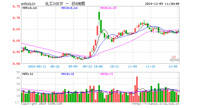 化工50ETF（516120）跌0.47%，半日成交额762.15万元