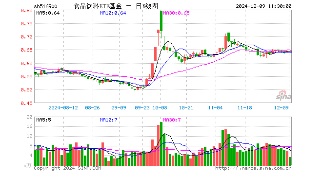 食品饮料ETF基金（516900）跌0.78%，半日成交额218.56万元