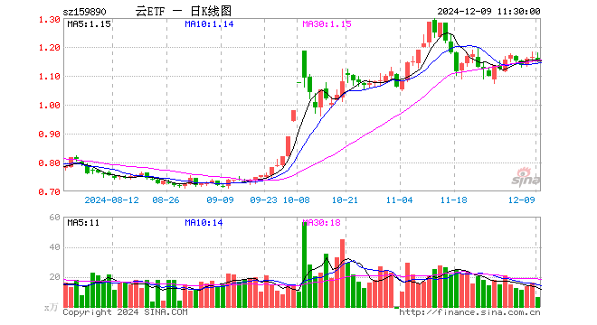 云计算ETF（159890）跌1.46%，半日成交额757.00万元