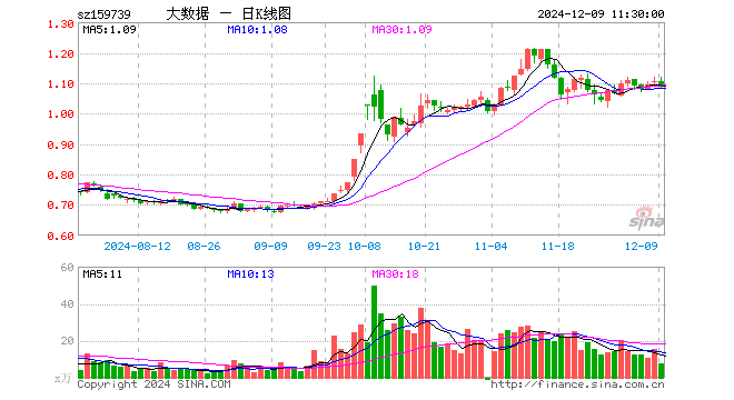 大数据ETF（159739）跌1.45%，半日成交额837.64万元