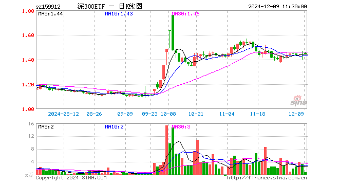 深300ETF（159912）跌0.89%，半日成交额100.30万元