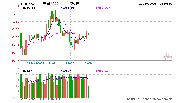 中证A500ETF（159338）跌0.62%，半日成交额15.62亿元