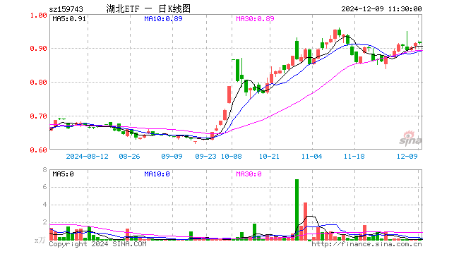 湖北ETF（159743）涨0.11%，半日成交额11.49万元