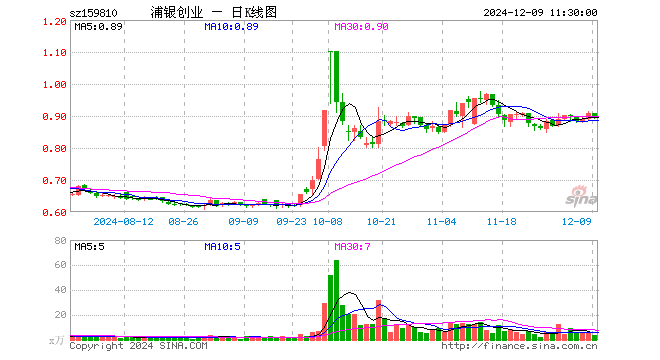 创业板ETF浦银（159810）跌1.54%，半日成交额296.13万元