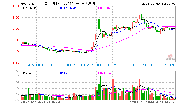 央企科技引领ETF（562380）跌1.21%，半日成交额120.93万元