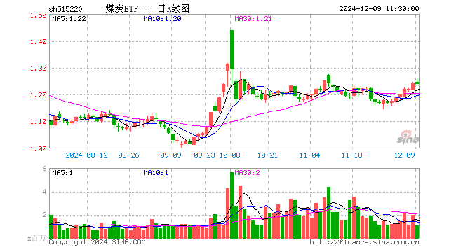 煤炭ETF（515220）跌0.16%，半日成交额1.31亿元